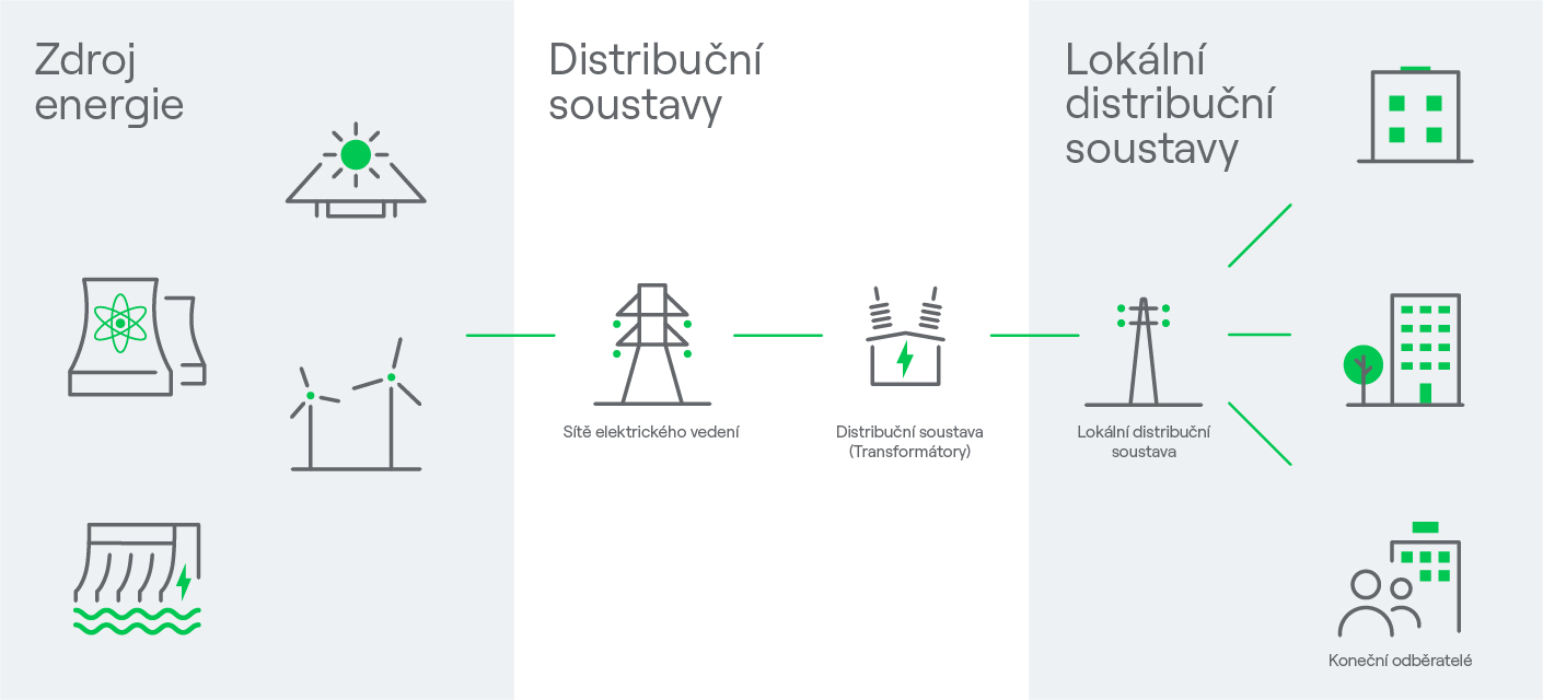 Schéma lokální distribuční soustavy systém zahrnuje síť elektrických vedení, transformátorů a dalších zařízení, která umožňují přenos elektrické energie od hlavních rozvodných sítí až k jednotlivým odběratelům