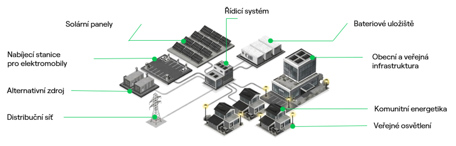 Sch&eacute;ma microgridu